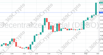 Accurate prediction 1697 - Decentralized Social (DESO) hit $45