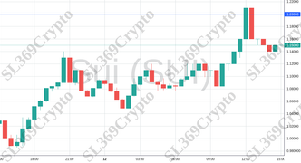 Accurate prediction 1702 - Sui (SUI) hit $1.2