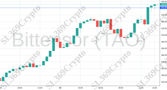 Accurate prediction 1713 - Bittensor (TAO) hit $451