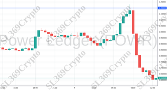 Accurate prediction 1643 - Power Ledger (POWR) hit $1.2