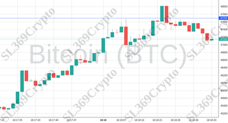 Accurate prediction 1724 - Bitcoin (BTC) hit $47,700