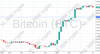 Accurate prediction 1821 - Bitcoin (BTC) hit $53,670