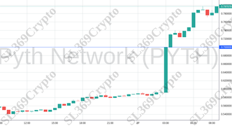 Accurate prediction 1826 - Pyth Network (PYTH) hit $0.7