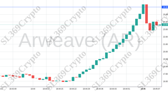 Accurate prediction 1839 - Arweave (AR) hit $26