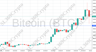 Accurate prediction 1847 - Bitcoin (BTC) hit $60,000