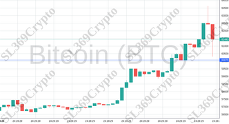 Accurate prediction 1848 - Bitcoin (BTC) hit $60,079