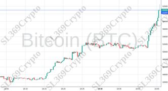 Accurate prediction 1850 - Bitcoin (BTC) hit $61,000