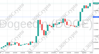 Accurate prediction 1857 - Dogecoin (DOGE) hit $0.12