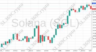 Accurate prediction 1863 - Solana (SOL) hit $125