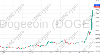 Accurate prediction 1865 - Dogecoin (DOGE) hit $0.13