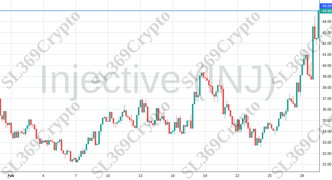 Accurate prediction 1867 - Injective (INJ) hit $45