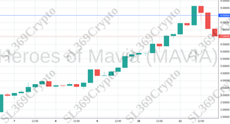 Accurate prediction 1730 - Heroes of Mavia (MAVIA) hit $8.5