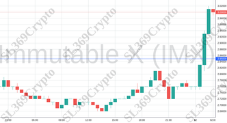 Accurate prediction 1731 - Immutable X (IMX) hit $2.85