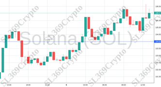 Accurate prediction 1716 - Solana (SOL) hit $104