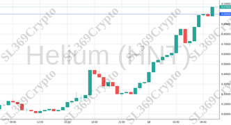 Accurate prediction 1740 - Helium (HNT) hit $9