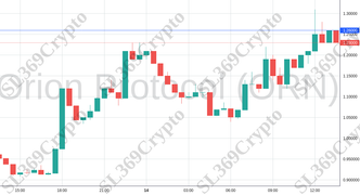 Accurate prediction 1744 - Orion Protocol (ORN) hit $1.26