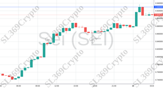 Accurate prediction 1757 - Sei (SEI) hit $0.93