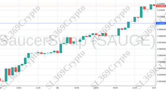 Accurate prediction 1761 - SaucerSwap (SAUCE) hit $0.1