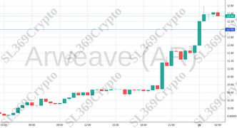 Accurate prediction 1762 - Arweave (AR) hit $12