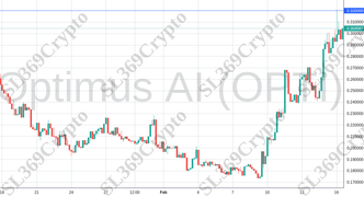 Accurate prediction 1766 - Optimus AI (OPTI) hit $0.32