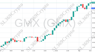 Accurate prediction 1782 - GMX (GMX) hit $48