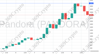 Accurate prediction 1721 - Pandora (PANDORA) hit $32,000