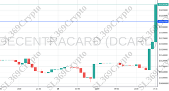 Accurate prediction 1785 - DECENTRACARD (DCARD) hit $0.02