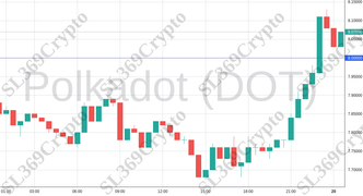 Accurate prediction 1788 - Polkadot (DOT) hit $8