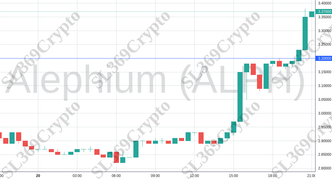 Accurate prediction 1793 - Alephium (ALPH) hit $3.2