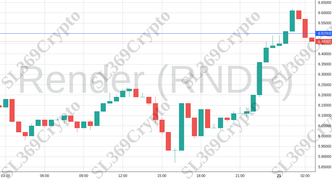 Accurate prediction 1795 - Render (RNDR) hit $6.5