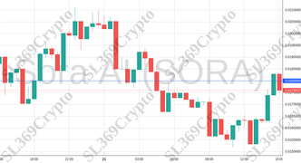 Accurate prediction 1796 - Sora AI (SORA) hit $0.018