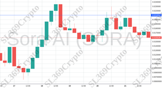 Accurate prediction 1797 - Sora AI (SORA) hit $0.021