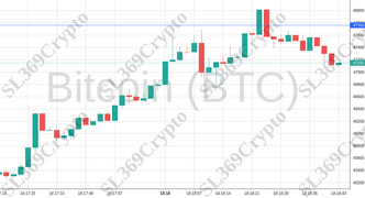 Accurate prediction 1723 - Bitcoin (BTC) hit $47,763