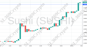 Accurate prediction 1809 - Sushi (SUSHI) hit $1.8