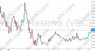 Accurate prediction 1812 - Vector Reserve (VEC) hit $34