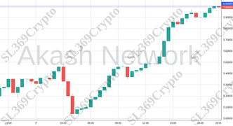 Accurate prediction 1972 - Akash Network hit $6