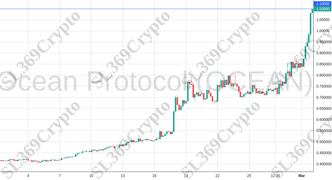 Accurate prediction 1883 - Ocean Protocol (OCEAN) hit $1.1