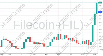 Accurate prediction 1984 - Filecoin (FIL) hit $11