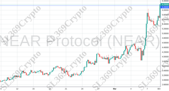 Accurate prediction 1989 - NEAR Protocol (NEAR) hit $6.2