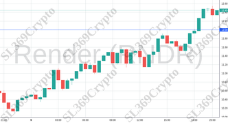 Accurate prediction 1995 - Render (RNDR) hit $12