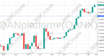 Accurate prediction 1996 - QANplatform (QANX) hit $0.045