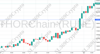 Accurate prediction 1997 - THORChain (RUNE) hit $8