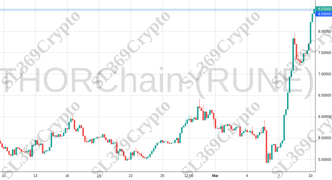 Accurate prediction 1998 - THORChain (RUNE) hit $8.5