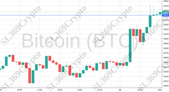 Accurate prediction 1999 - Bitcoin (BTC) hit $69,501