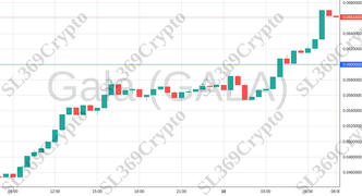 Accurate prediction 2000 - Gala (GALA) hit $0.06