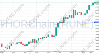 Accurate prediction 2002 - THORChain (RUNE) hit $8.2