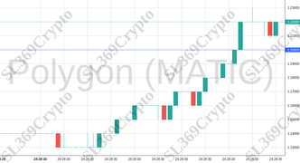 Accurate prediction 2006 - Polygon (MATIC) hit $1.2