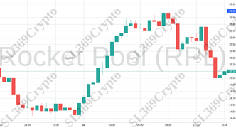 Accurate prediction 2009 - Rocket Pool (RPL) hit $36