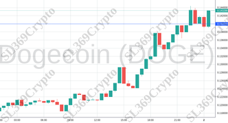 Accurate prediction 1886 - Dogecoin (DOGE) hit $0.14