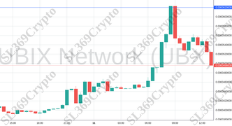 Accurate prediction 2016 - UBIX Network (UBX) hit $0.000062